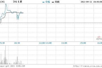 361度涨超4%首季主品牌零售额同比录得高双位数增长