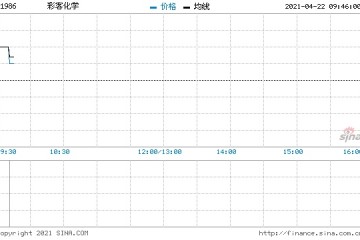 彩客化学回购12万股涉资14.14万元