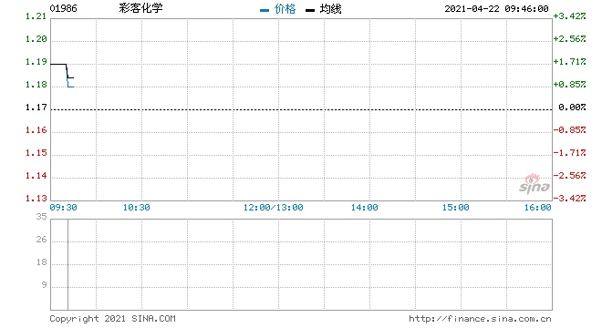 彩客化学回购12万股涉资14.14万元