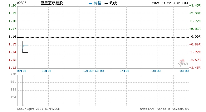 巨星医疗控股回购23.5万股涉资27.3万元