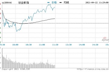 快讯三大指数探底回升创指涨逾1%半导体板块涨幅居前