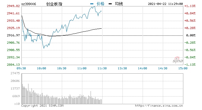 快讯三大指数回暖创指涨0.67%钢铁板块领涨两市