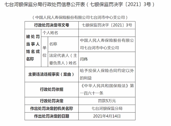 人保寿险七台河中支被罚5万给予投保人保险合同约定以外的利益