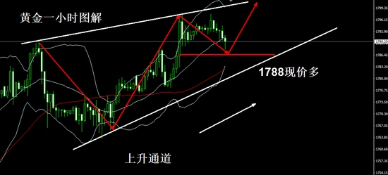 陈亦博黄金1788现价多进场了跌势有限1800等起