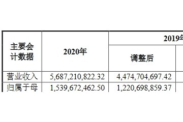 东兴证券去年人均薪酬福利53万10董监高年薪超200万