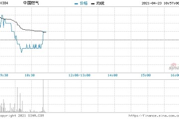 交银国际中燃股价下跌是买入的时机目标价35.8港元