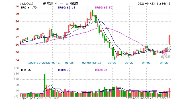 眼茅爱尔眼科涨超11%一季度净利大增逾5倍