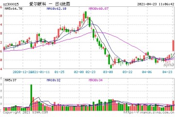 眼茅爱尔眼科涨超11%一季度净利大增逾5倍