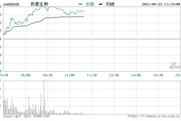 科创板第一妖股热景生物再度涨停封板本月累计上涨逾300%