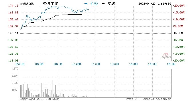 科创板第一妖股热景生物再度涨停封板本月累计上涨逾300%