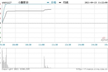 小康股份盘初直线拉升涨停封板成交额14.58亿元