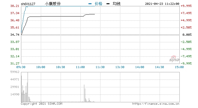 小康股份盘初直线拉升涨停封板成交额14.58亿元