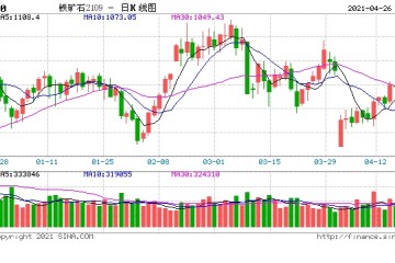 铁矿石主力合约一度涨超6%哪些利好在推动