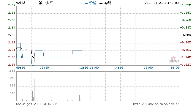 第一太平回购40万股涉资105.34万元