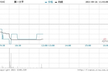 第一太平回购40万股涉资105.34万元