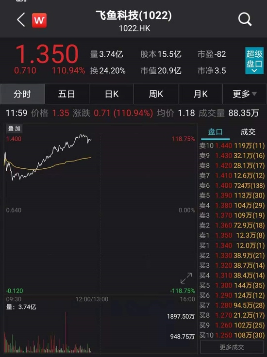 股民惊呆马化腾大动作飞鱼科技立马暴涨110%已连亏五年股价暴跌95%