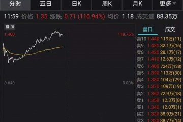 股民惊呆马化腾大动作飞鱼科技立马暴涨110%已连亏五年股价暴跌95%