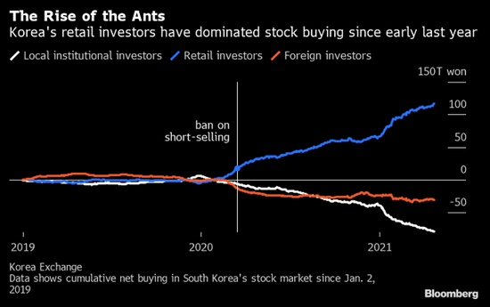 韩国下周将恢复股市卖空世界最长的卖空禁令将终结