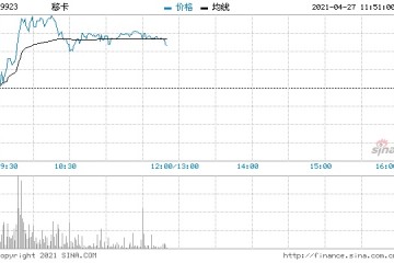 移卡续涨逾5%首季支付总金额同比增近50%