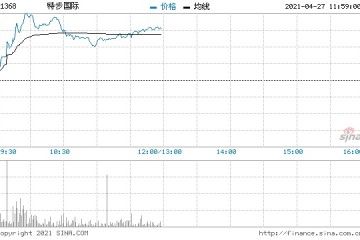 特步国际涨超10%创历史新高