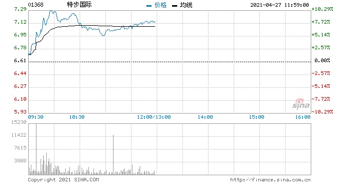 特步国际涨超10%创历史新高