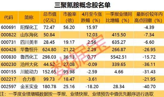 年后价格持续走高三聚氰胺概念股名单出炉