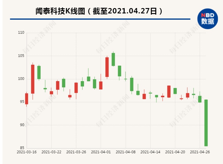 千亿半导体巨头闻泰科技跌停一天118亿市值灰飞烟灭