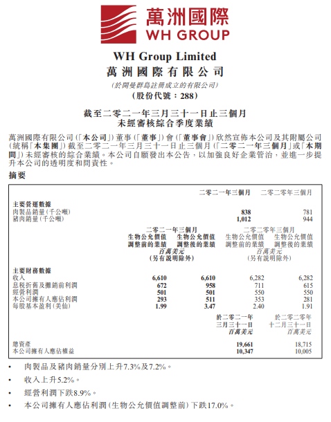 万州国际一季度营收66.1亿美元同比增长5.22%