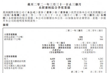 万州国际一季度营收66.1亿美元同比增长5.22%