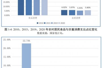 报告网络零售促进农户消费提升近四成农村食品衣着消费占比十年下降10.89个百分点