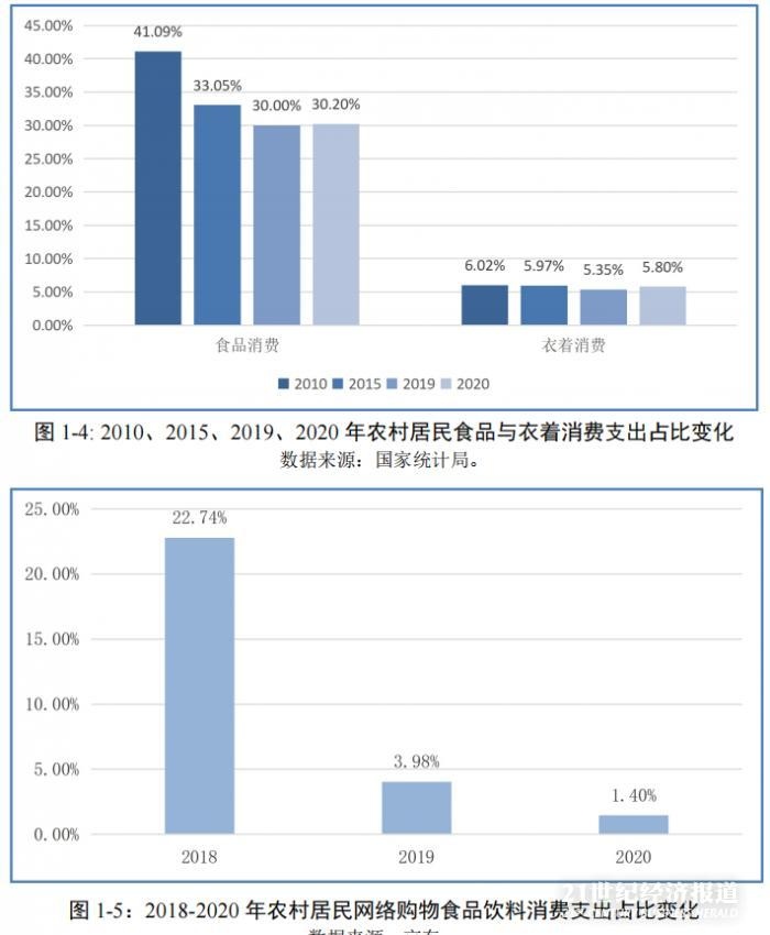 报告网络零售促进农户消费提升近四成农村食品衣着消费占比十年下降10.89个百分点