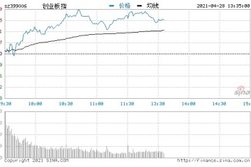 快讯两市成交额超过5000亿元创指涨1.9%