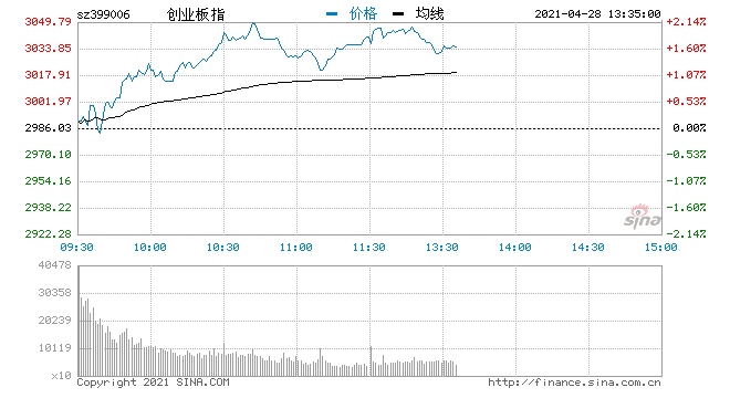 快讯两市成交额超过5000亿元创指涨1.9%