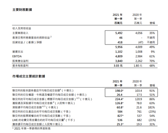 香港交易所2021年一季度收入及其他收益59.6亿港元同比增长49%