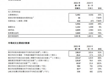 香港交易所2021年一季度收入及其他收益59.6亿港元同比增长49%