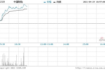 内险股全线走强中国财险涨超6%中国人民保险上涨4%