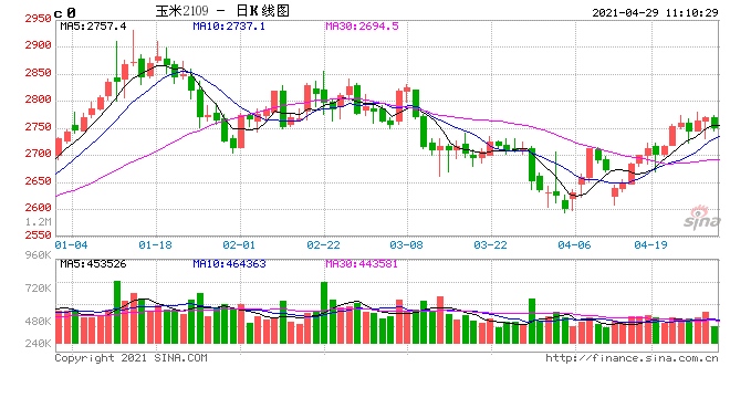 成本支撑下玉米价格重心缓慢上移