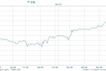 高盛预计黄金价格将升至每盎司2000美元