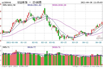 源达创业板新高沪指弱势持股等待节后行情