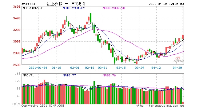 源达创业板新高沪指弱势持股等待节后行情