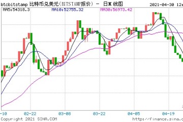 上涨势头迅猛引发资本追捧以太坊可能颠覆比特币