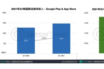 2021Q1韩国手游市场增长16%掌趣科技一拳超人等打入头部