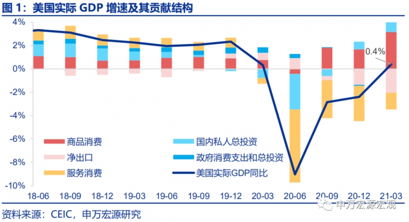 美国一季度GDP究竟是偏强还是偏弱