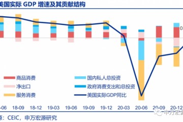 美国一季度GDP究竟是偏强还是偏弱