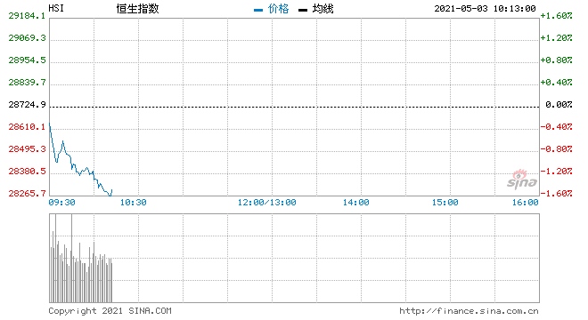 快讯港股恒指跌幅扩大至1%蒙牛乳业跌超3%领跌蓝筹