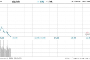 快讯港股恒指跌幅扩大至1%蒙牛乳业跌超3%领跌蓝筹