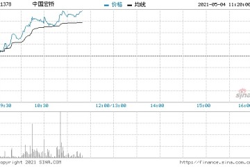 铝业板块大涨中国宏桥上涨6%中国铝业上涨5.8%