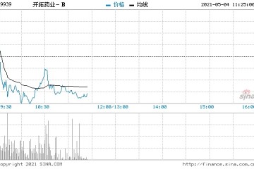 开拓药业跌近6%遭联想控股减持涉资约6242.75万港元