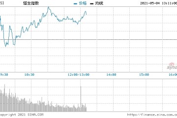 恒指中午收涨0.25%有色板块涨幅最大