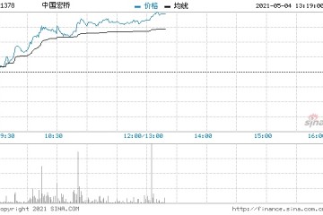 中国宏桥上涨5%有望挑战新高